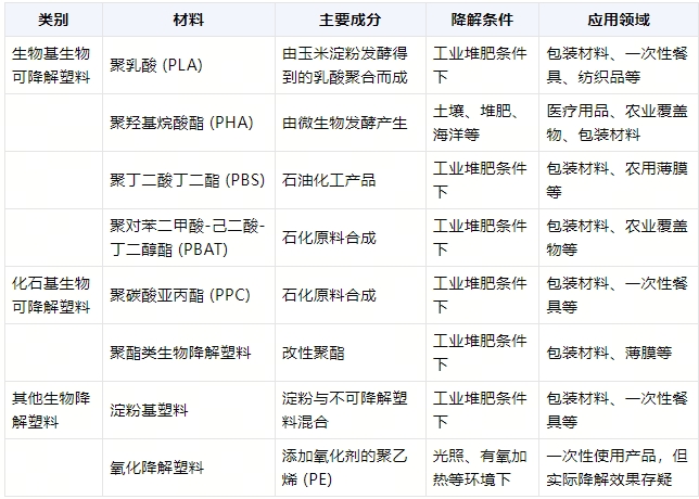 全降解環(huán)保袋在什么環(huán)境降解？(圖1)